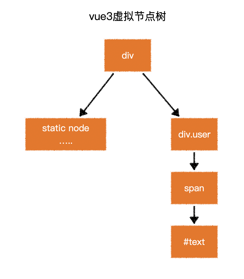 Vue3虚拟节点树