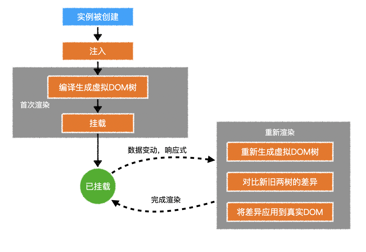 组件声明周期
