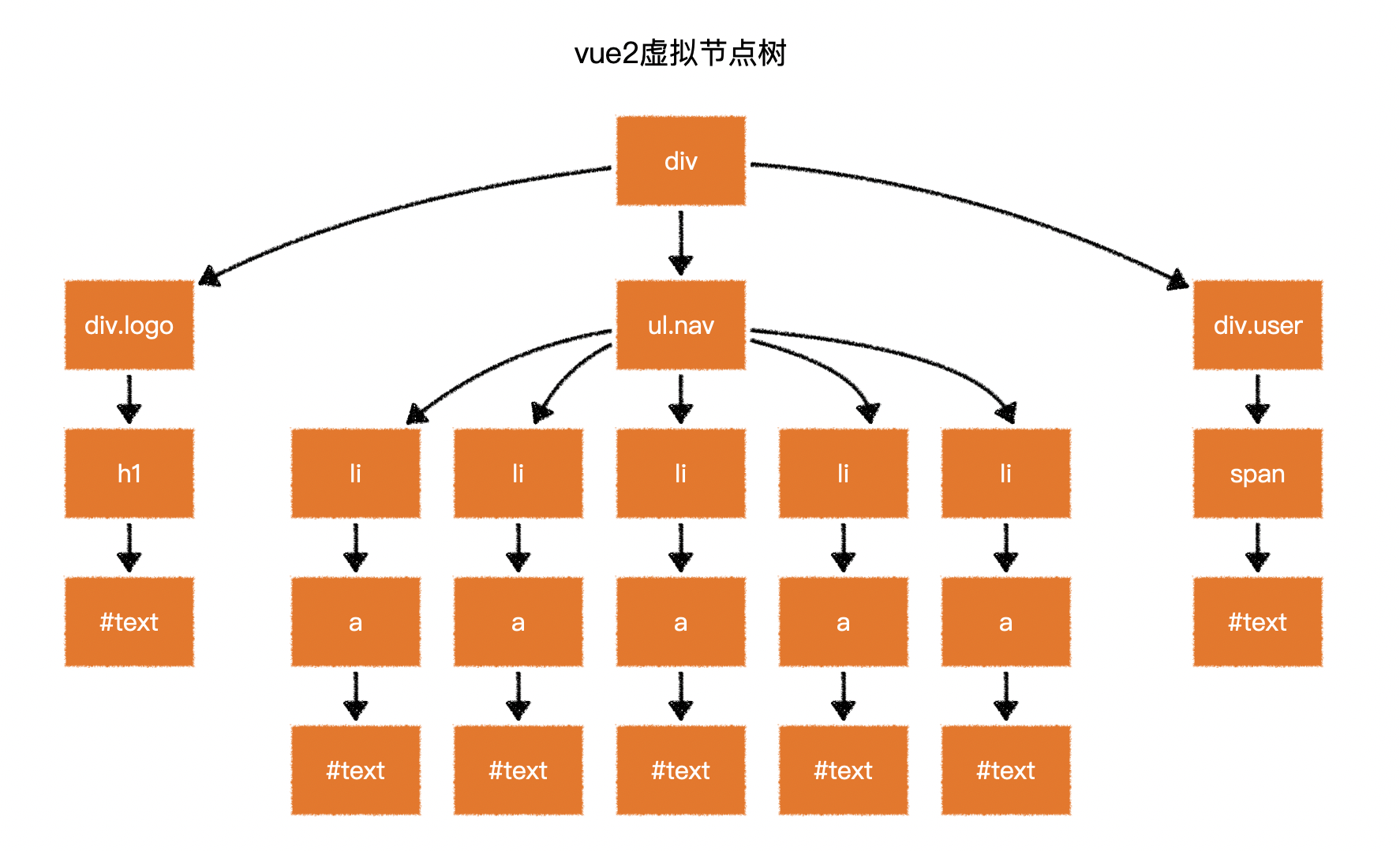 Vue2虚拟节点树