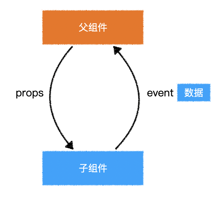 组件事件