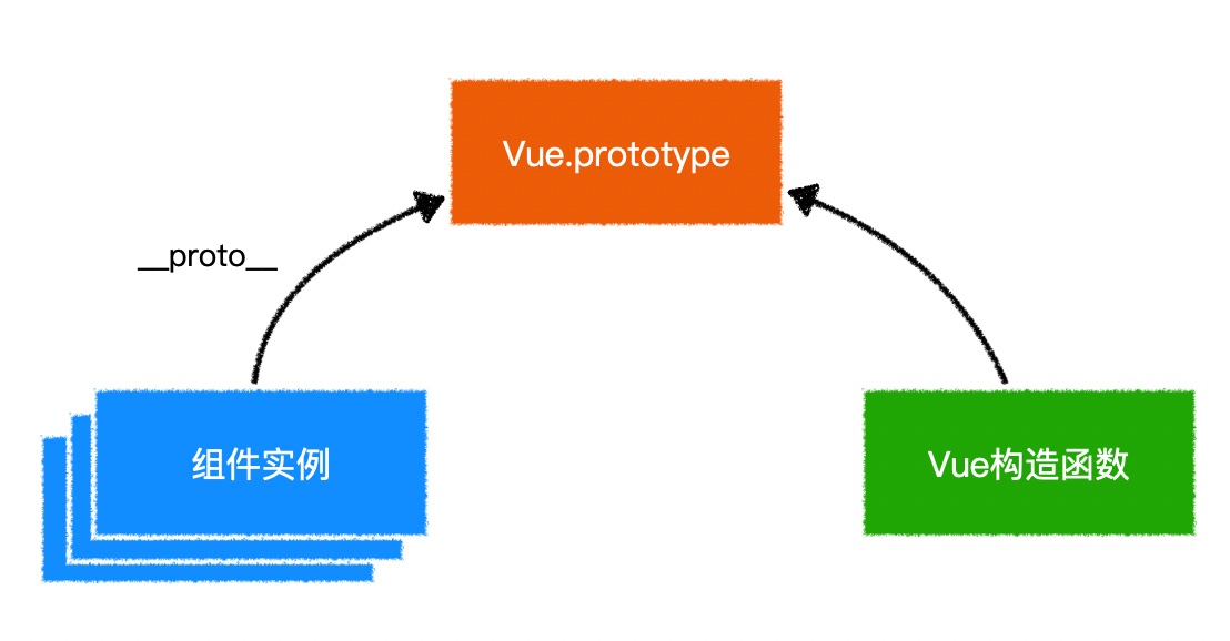 扩展vue示例