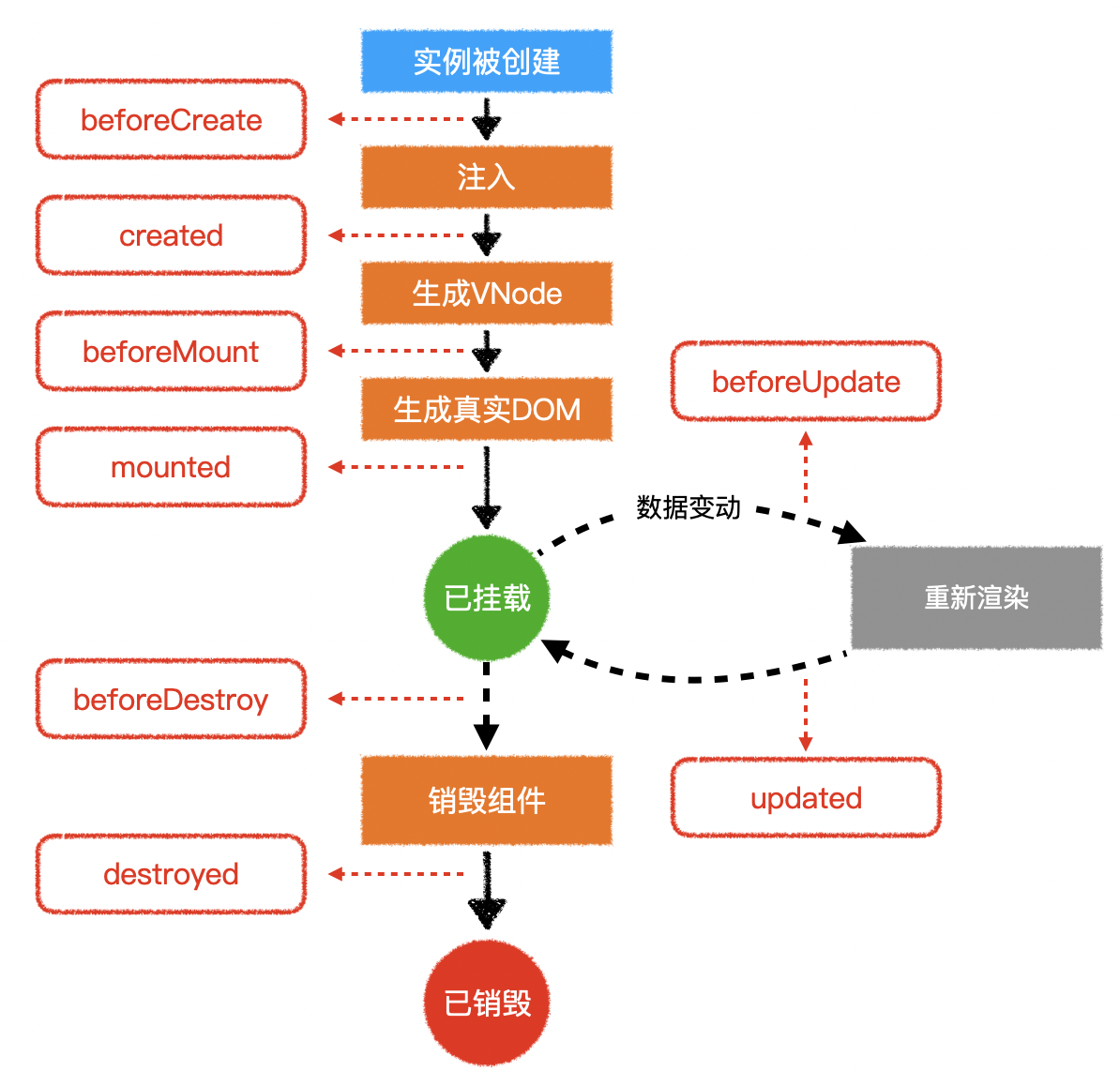 组件声明周期