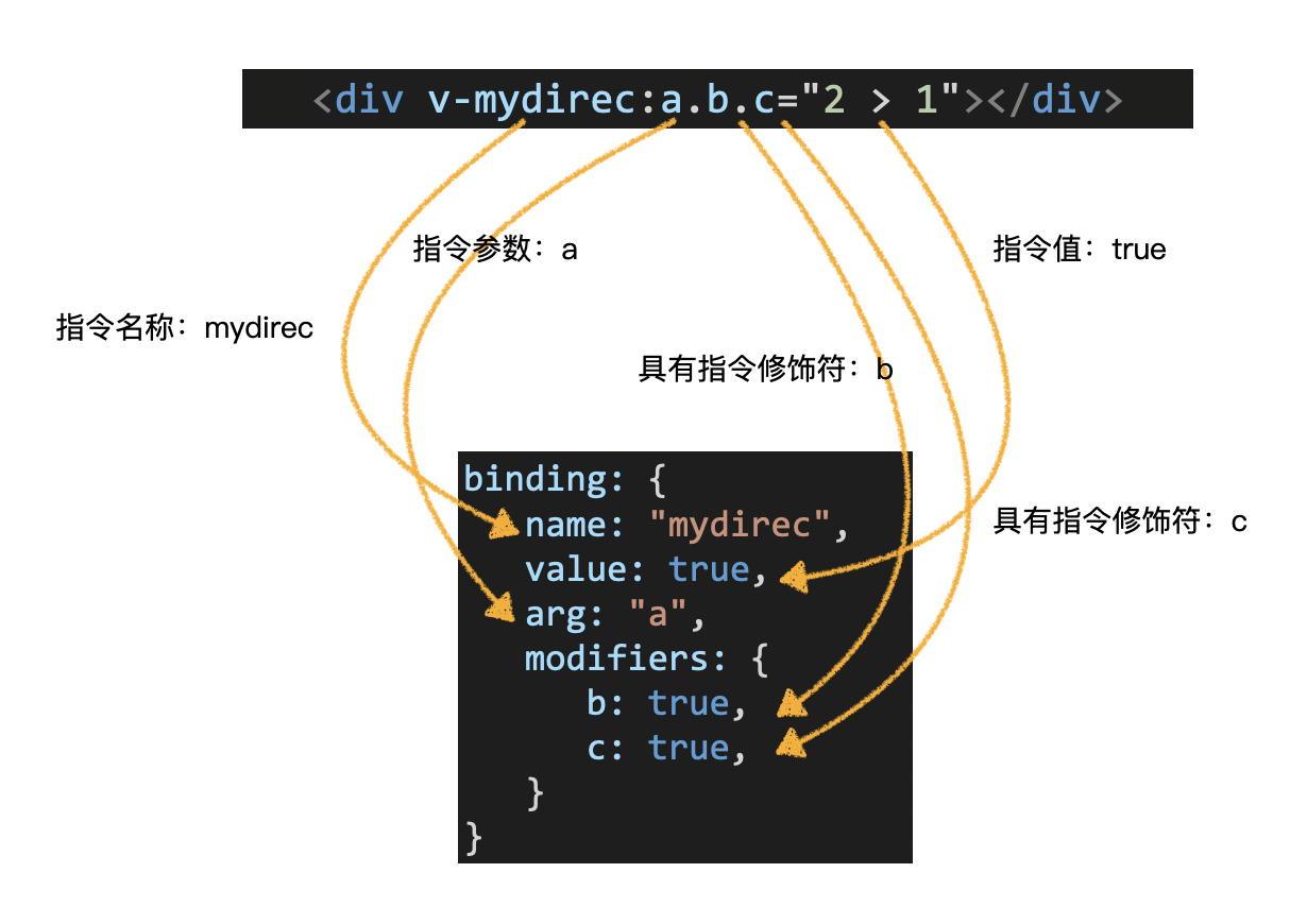 bingding 对象