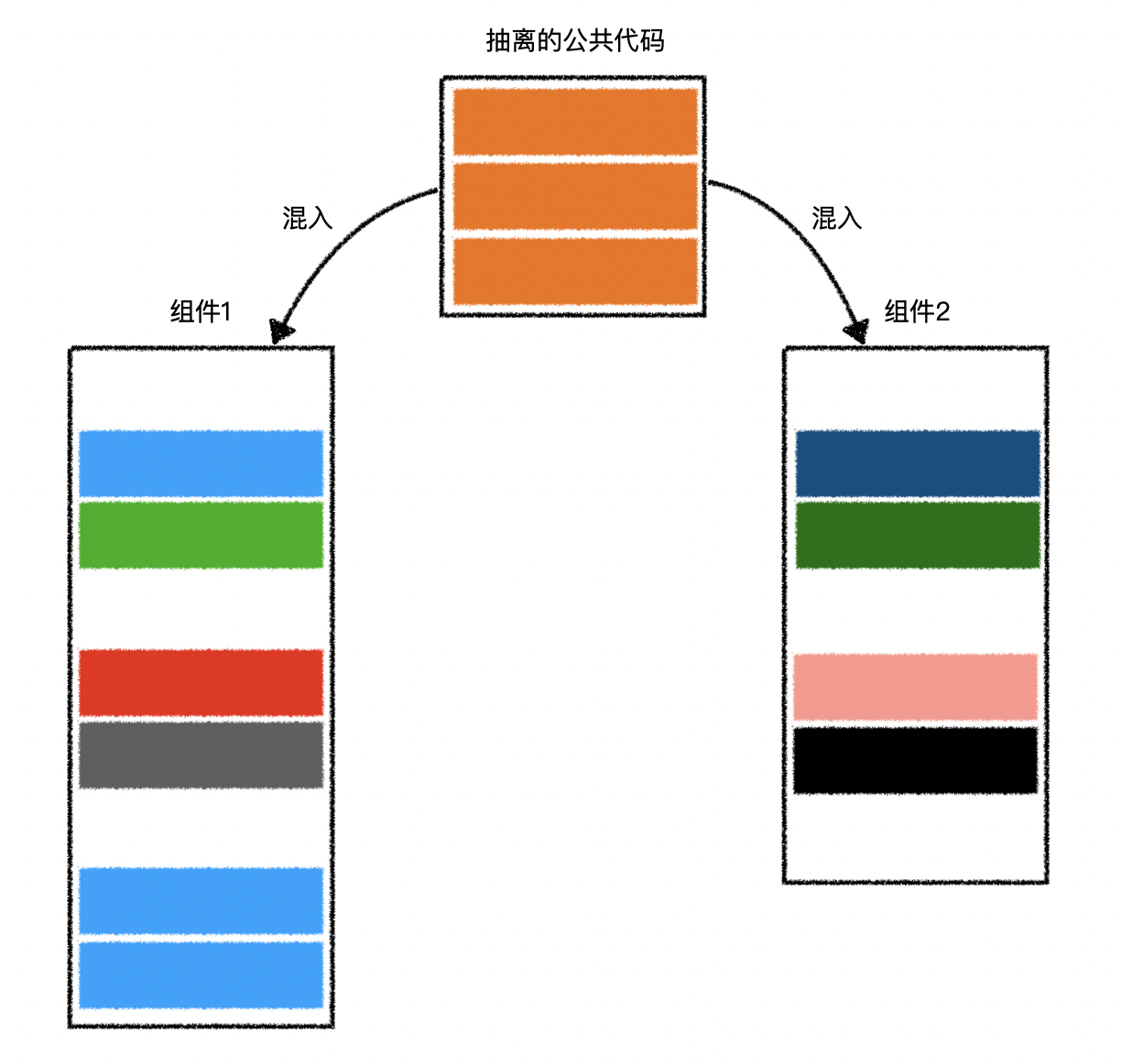 组件的混入