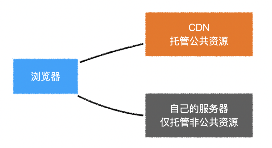 CDN