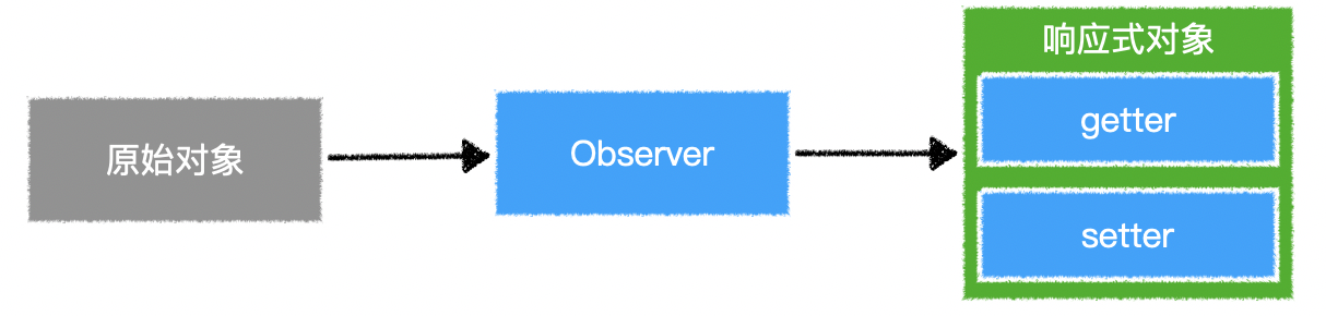 Observer