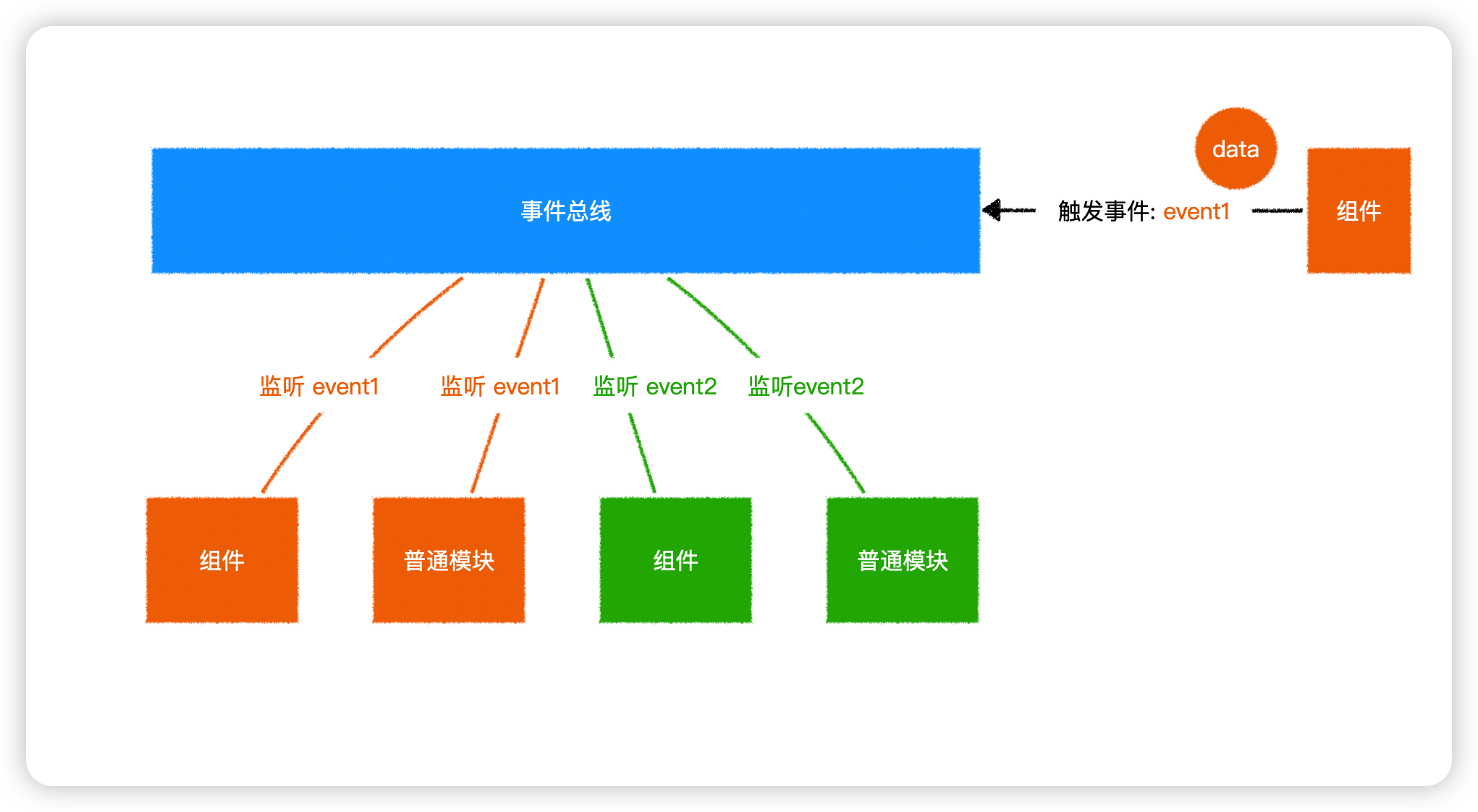事件总线